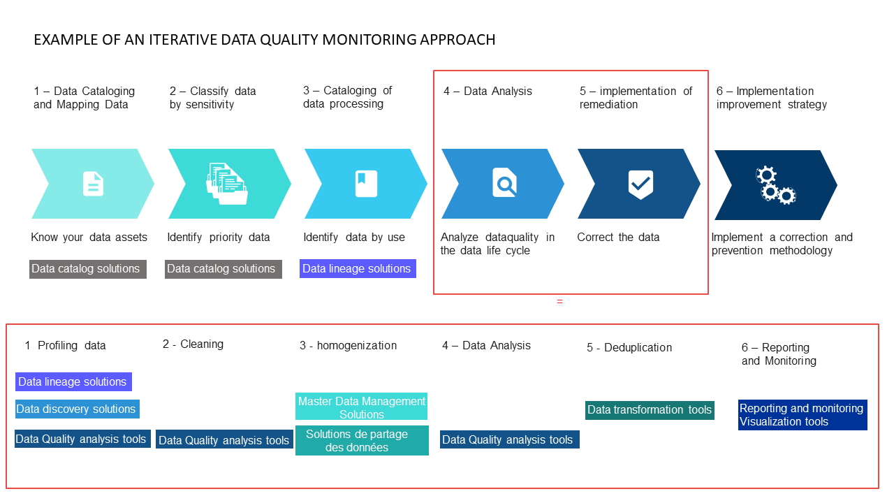 data quality monitoring approach