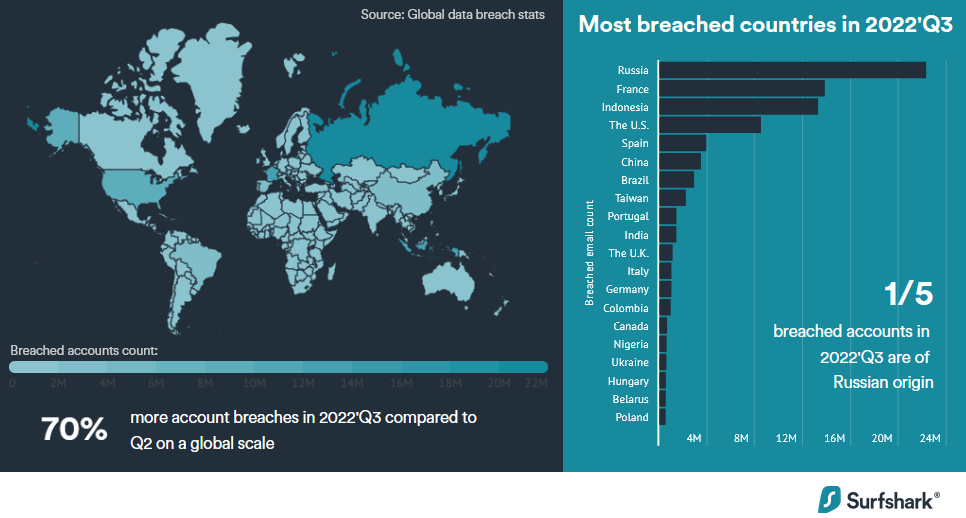 data about account breaches worldwide in 2022